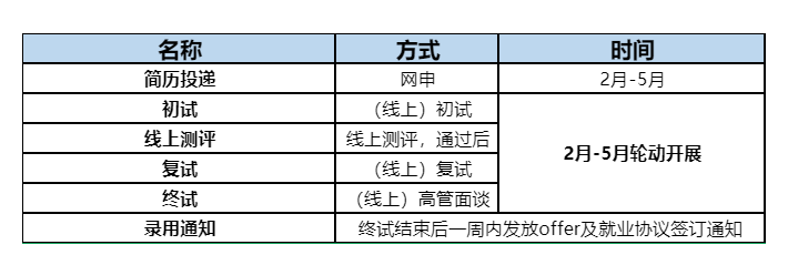 <table> <tr><td>名称</td> <td>方式</td> <td>时间</td> </tr> <tr><td>简历投递</td> <td>网申</td> <td>2月-5月</td> </tr> <tr><td>初试</td> <td>(线上)初试</td> <td rowspan="4">2月-5月轮动开展</td> </tr> <tr><td>线上测评</td> <td>线上测评,通过后</td> </tr> <tr><td>复试</td> <td>(线上)复试</td> </tr> <tr><td>终试</td> <td>(线上)高管面谈</td> </tr> <tr><td>录剥通知</td> <td colspan="2">终试结束后一周内发放offer及就业协议签订通知</td> </tr> </table>